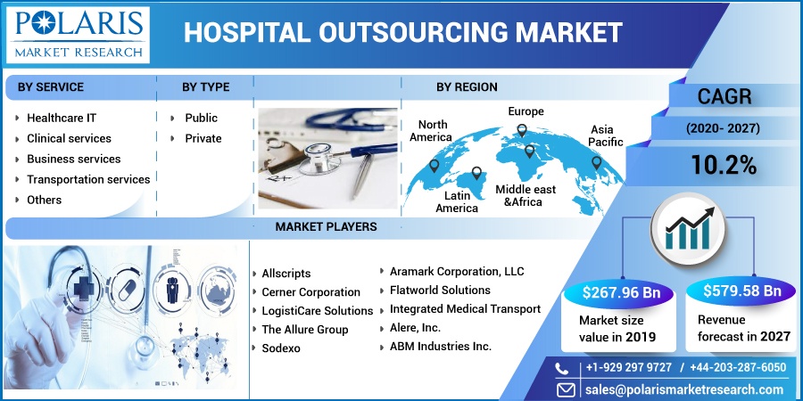 Hospital Outsourcing Market