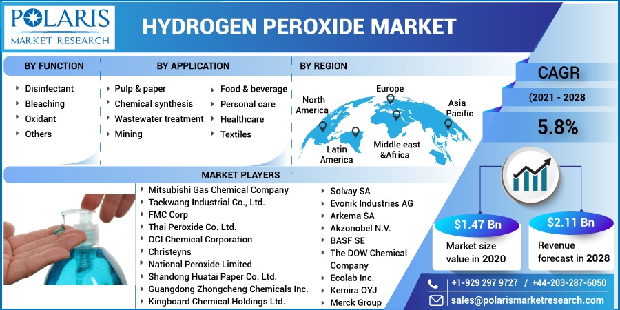 Hydrogen Peroxide Market