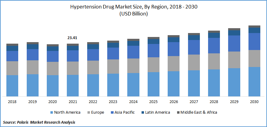 Hypertension Drug Market Size