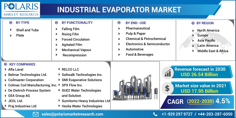 Industrial Evaporator Market