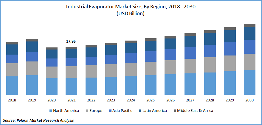Industrial Evaporator Market Size