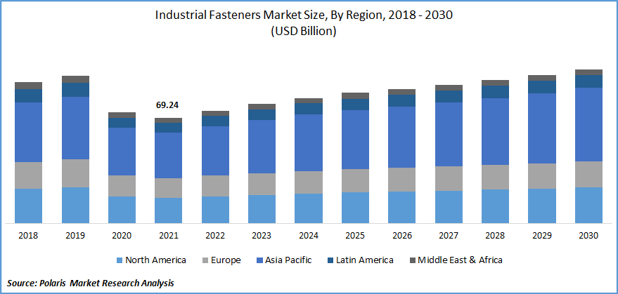 Industrial Fasteners Market Size