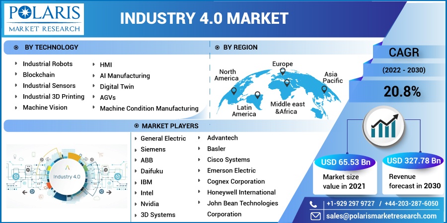 Industry 4.0 Market