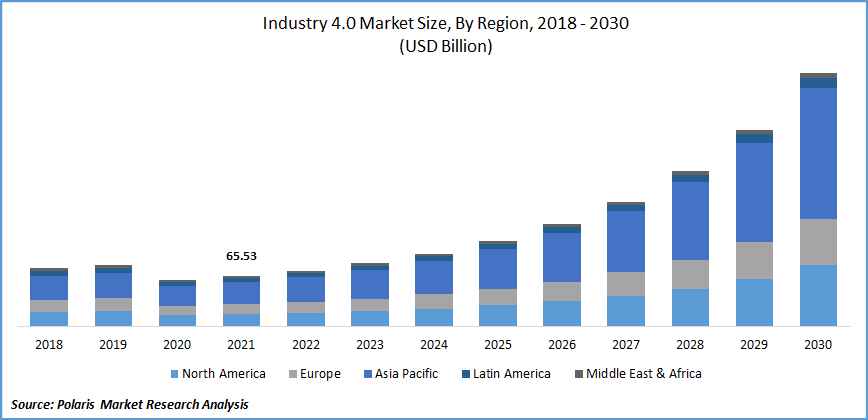 Industry 4.0 Market Size