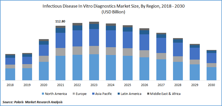 Infectious Disease In Vitro Diagnostics Market Size