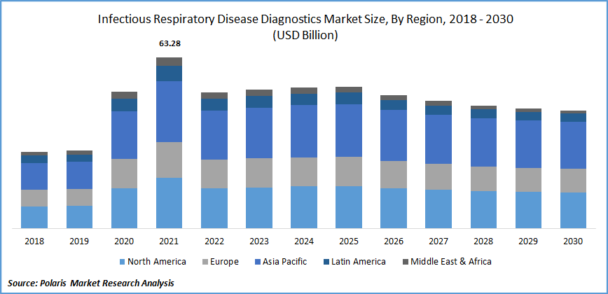 Infectious Respiratory Disease Diagnostics Market Size