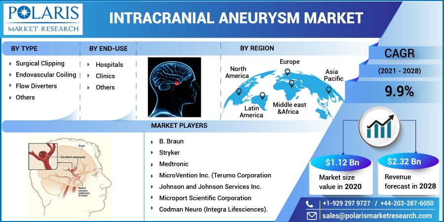 Intracranial Aneurysm Market