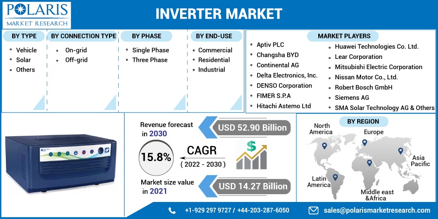 Inverter Market