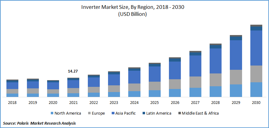 Inverter Market Size