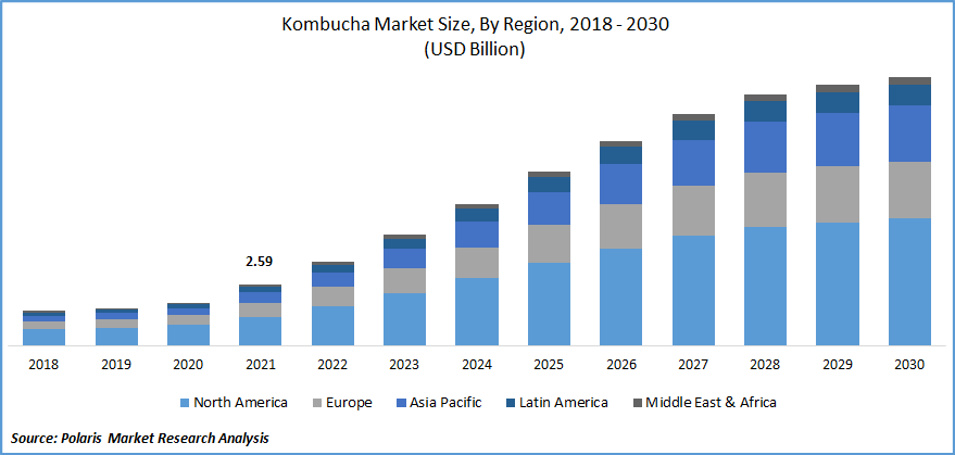 Kombucha Market Share