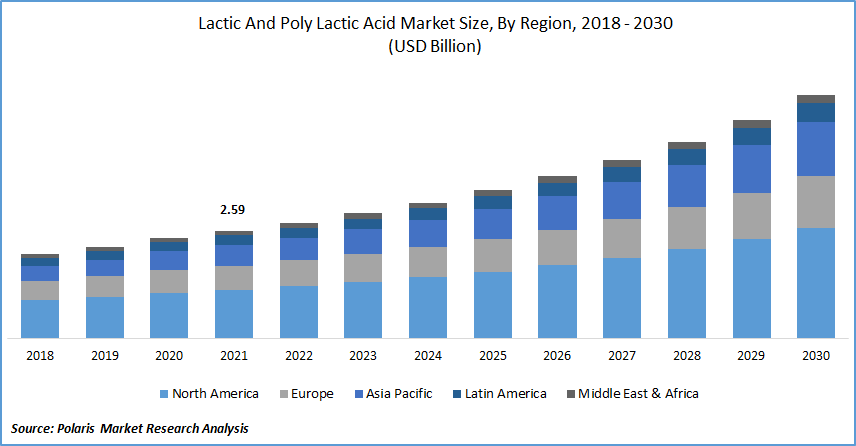 Lactic and Poly Lactic Acid Market Size