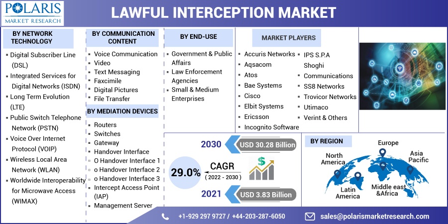 Lawful Interception Market