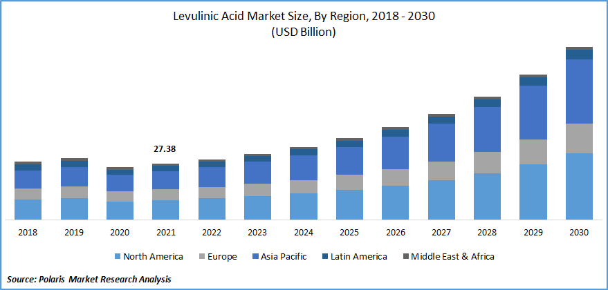 Levulinic Acid Market Size