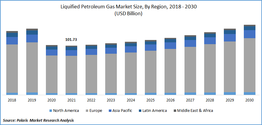 Liquefied Petroleum Gas Market Size