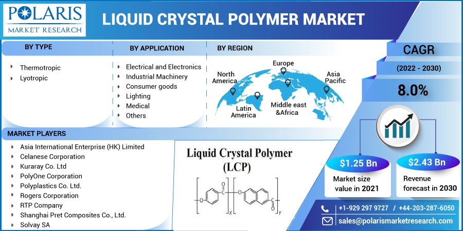 Liquid Crystal Polymer Market