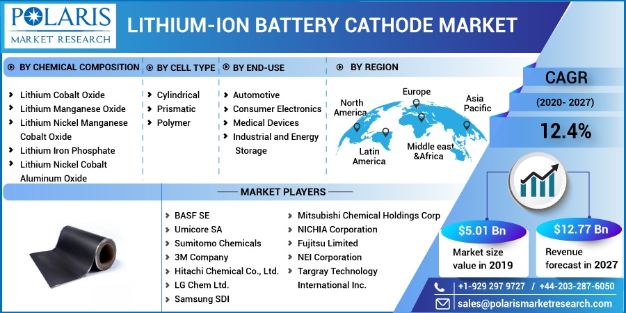 Lithium-Ion Battery Cathode Market