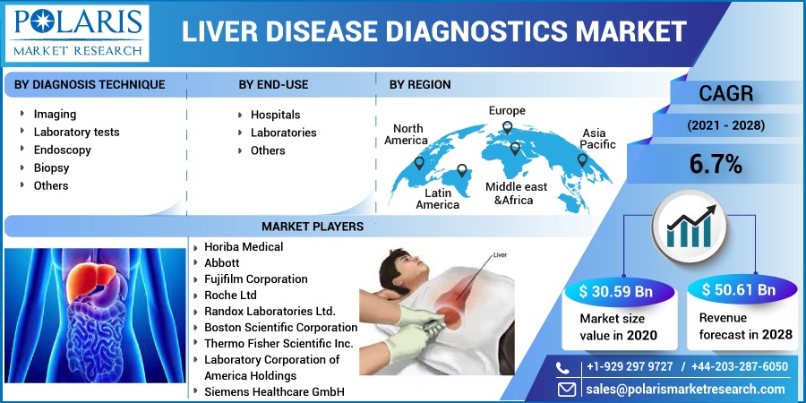 Liver Disease Diagnostics Market