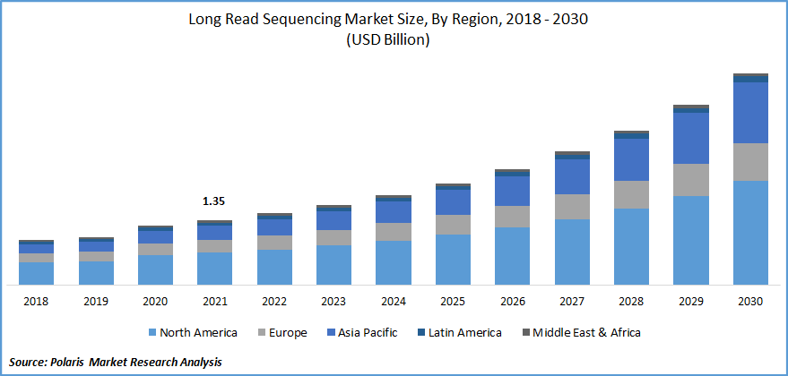 Long Read Sequencing Market Size