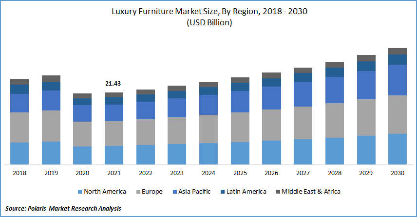 Luxury Furniture Market Size