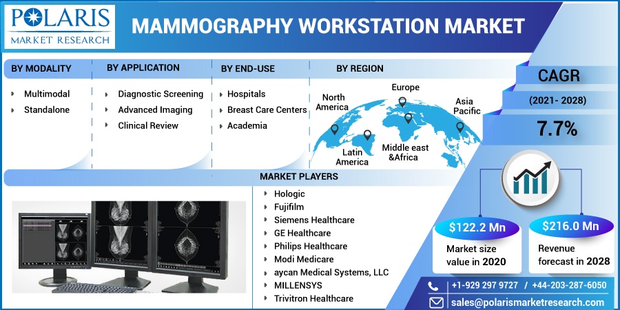 Mammography Workstation Market