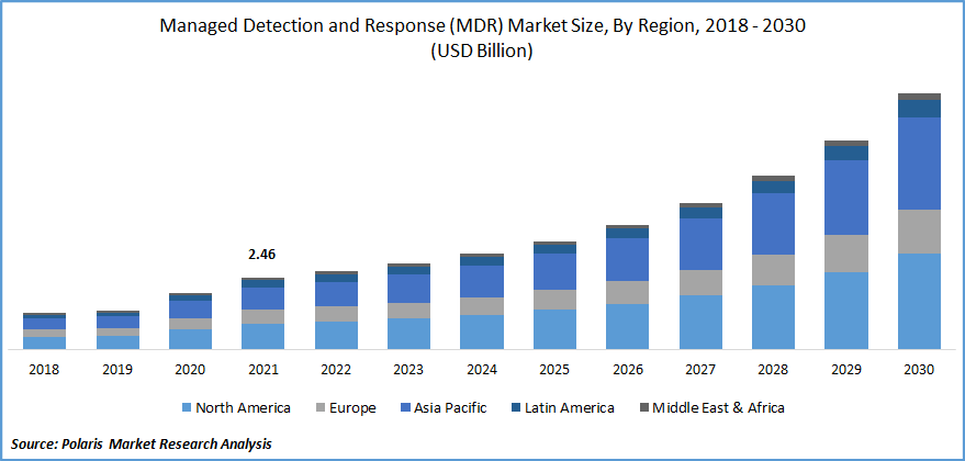 Managed Detection and Response (MDR) Market Size