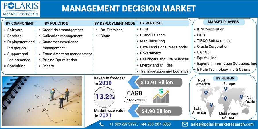 Management Decision Market