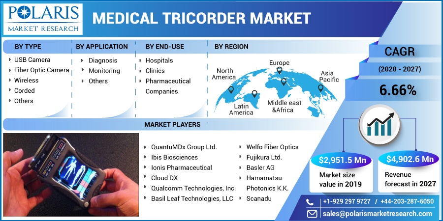 Medical Tricorder Market