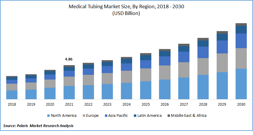 Medical Tubing Market Size