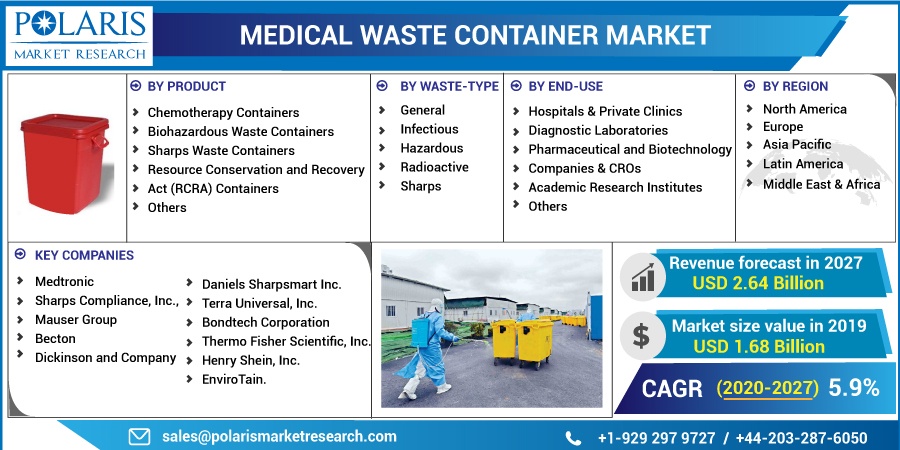 Medical Waste Container Market