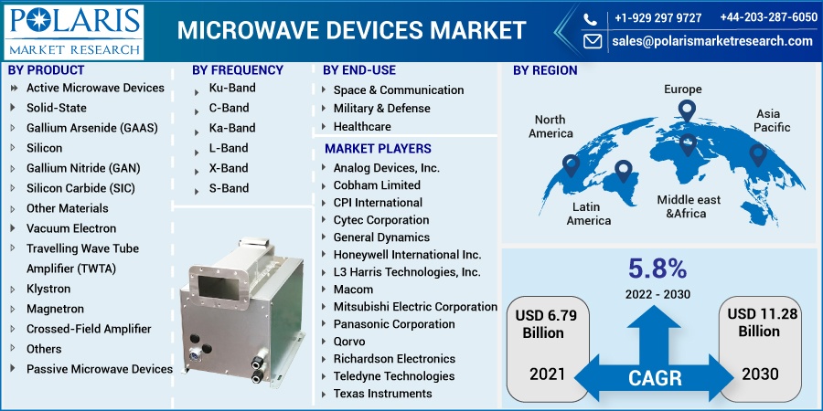 Microwave Devices Market