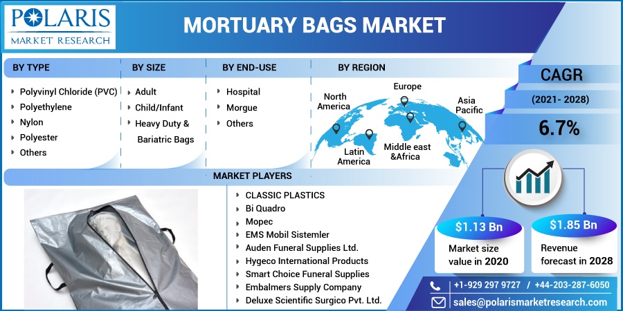 Mortuary Bags Market