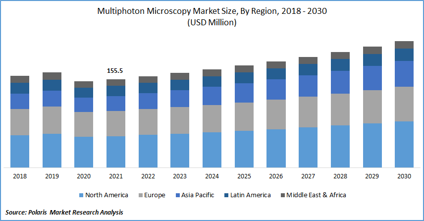 Multiphoton Microscopy Market Size