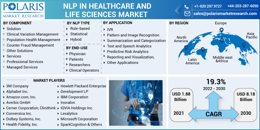 NLP in Healthcare and Life Sciences Market