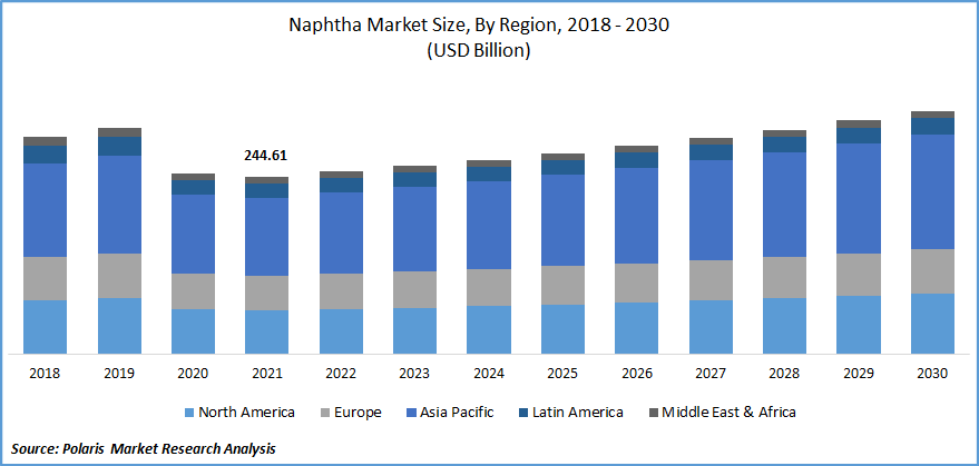 Naphtha Market Size