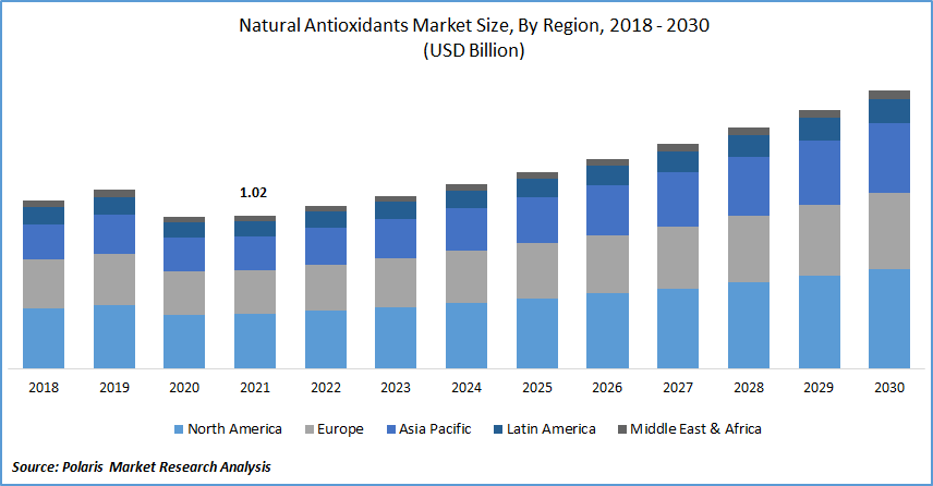 Natural Antioxidants Market Size