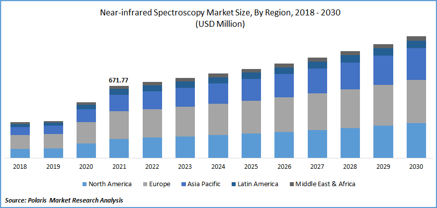 Near-infrared Spectroscopy Market Size