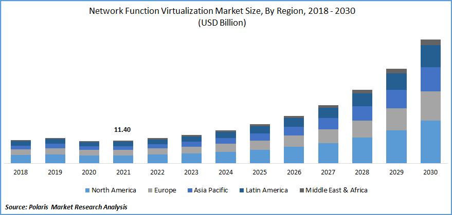 Network Function Virtualization Market Size