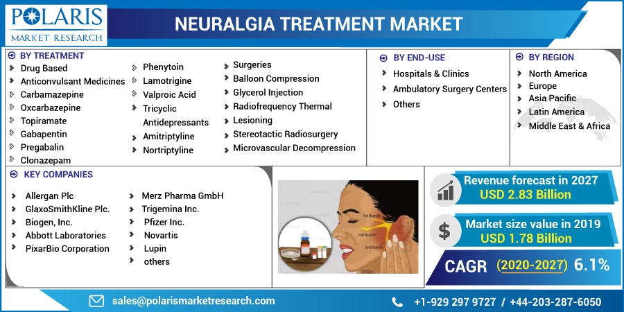 Neuralgia Treatment Market