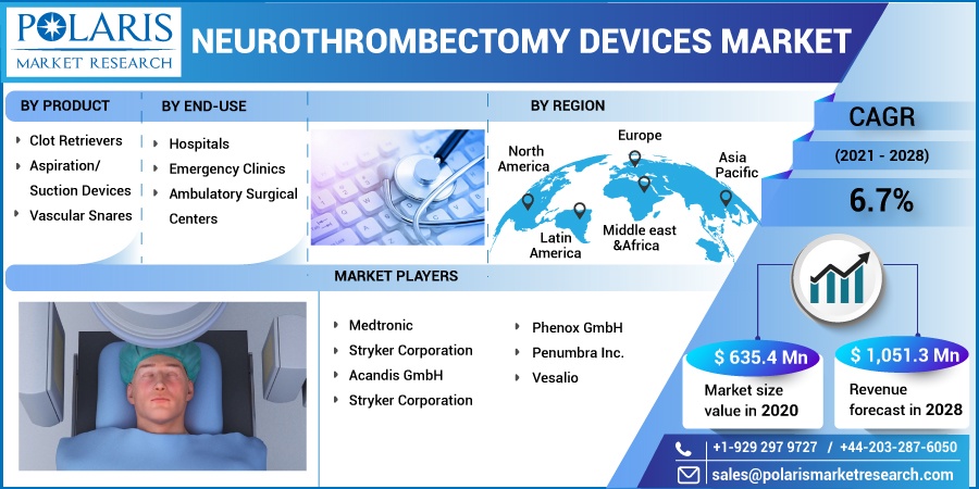 Neurothrombectomy Devices Market