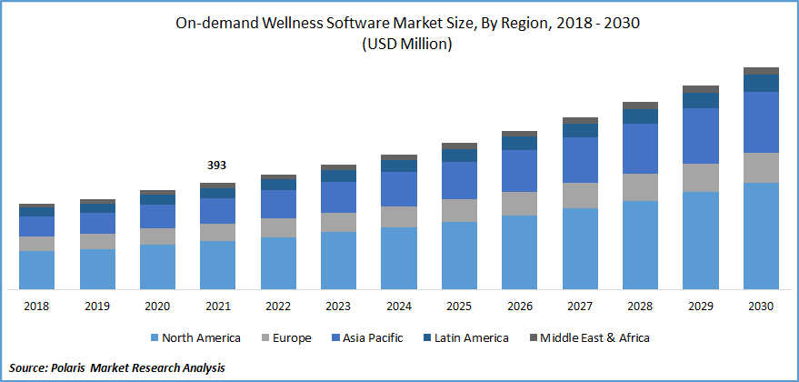 On-demand Wellness Software Market Share