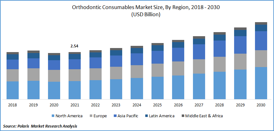 Orthodontic Consumables Market Size