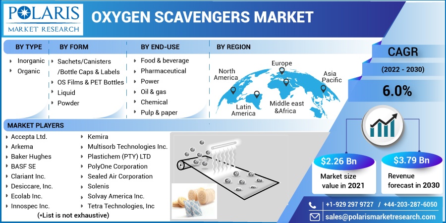 Oxygen Scavengers Market