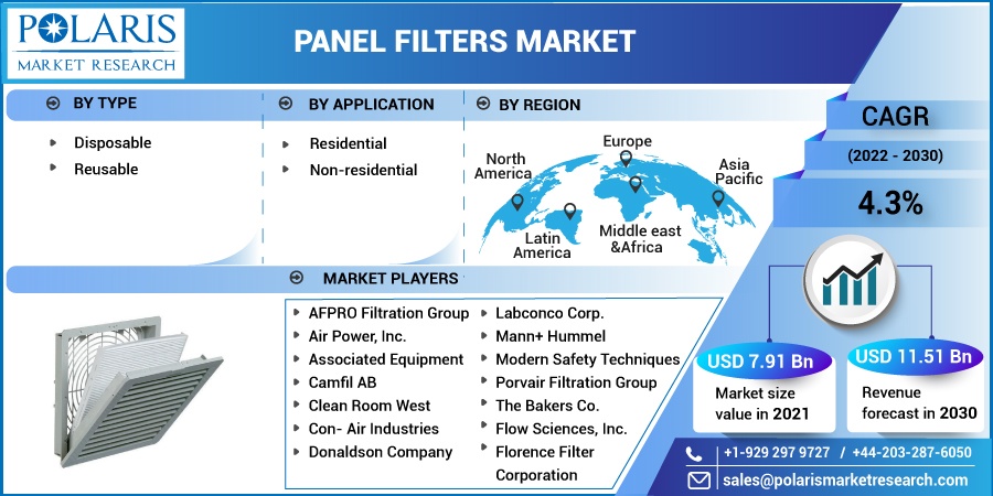 Panel Filters Market