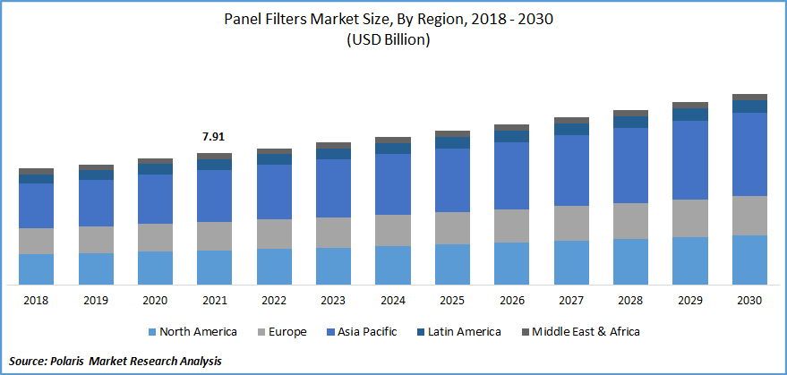 Panel Filters Market Size