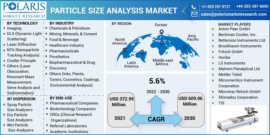 Particle Size Analysis Market