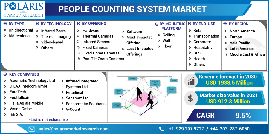 People Counting System Market