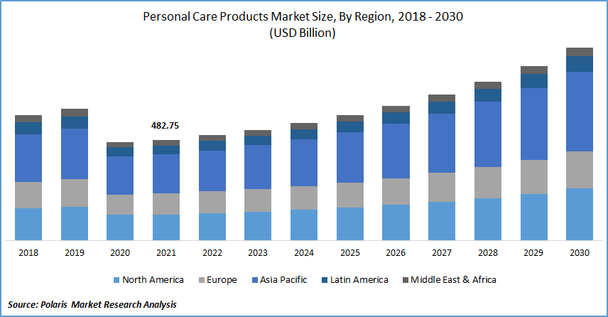 Personal Care Products Market Size