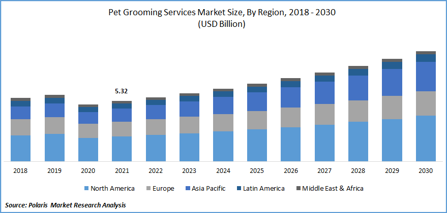 Pet Grooming Services Market Size