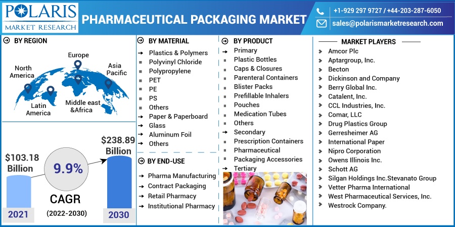 Pharmaceutical Packaging Market