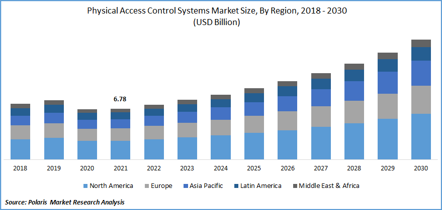 Physical Access Control Systems Market Share
